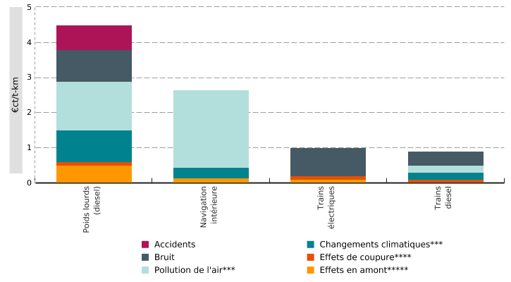 Coûts externes unitaires* pour le transport de marchandises par types de véhicules** en Wallonie (2019)